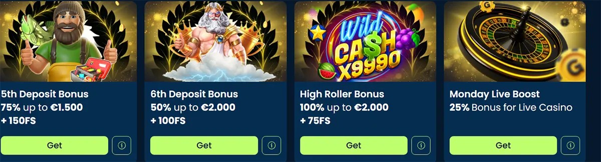 Row of four casino promotion cards: 5th deposit 75% up to €1,500 + 150 FS, 6th deposit 50% up to €2,000 + 100 FS, High Roller bonus 100% up to €2,000 + 75 FS, and Monday Live Boost 25% bonus for live casino, each with a green “Get” button.
