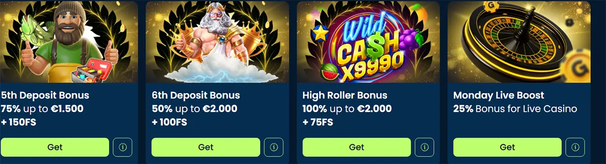 Row of four casino promotion cards: 5th deposit 75% up to €1,500 + 150 FS, 6th deposit 50% up to €2,000 + 100 FS, High Roller bonus 100% up to €2,000 + 75 FS, and Monday Live Boost 25% bonus for live casino, each with a green “Get” button.